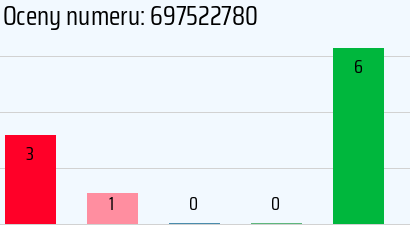 Numer telefonu 697522780 697522780