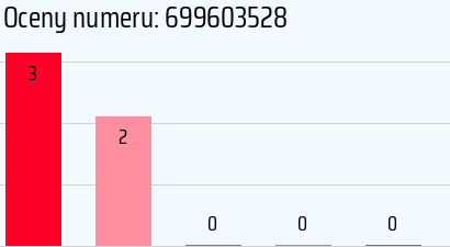 Numer telefonu 699603528 699603528