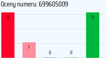 Numer telefonu 699605009 699605009