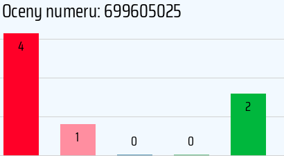 Numer telefonu 699605025 699605025