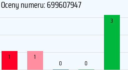 Numer telefonu 699607947 699607947