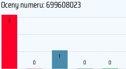 Numer telefonu 699608023 699608023