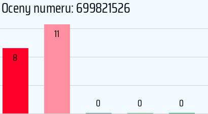 Numer telefonu 699821526 699821526