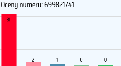 Numer telefonu 699821741 699821741