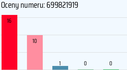 Numer telefonu 699821919 699821919