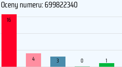 Numer telefonu 699822340 699822340