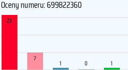 Numer telefonu 699822360 699822360