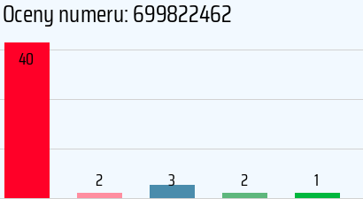 Numer telefonu 699822462 699822462