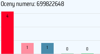 Numer telefonu 699822648 699822648