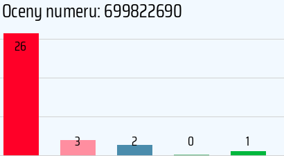 Numer telefonu 699822690 699822690