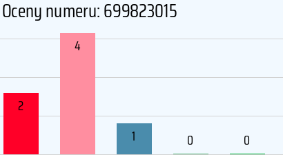 Numer telefonu 699823015 699823015
