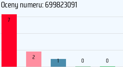 Numer telefonu 699823091 699823091