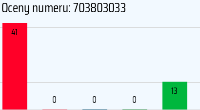Numer telefonu 703803033 703803033