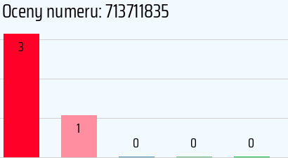 Numer telefonu 713711835 713711835