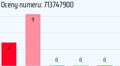 Numer telefonu 713747900 713747900