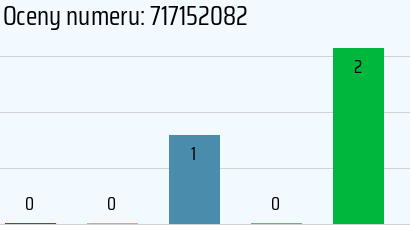 Numer telefonu 717152082 717152082