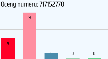 Numer telefonu 717152770 717152770