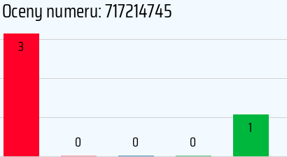 Numer telefonu 717214745 717214745