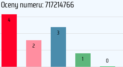 Numer telefonu 717214766 717214766
