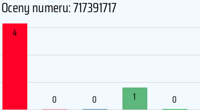 Numer telefonu 717391717 717391717