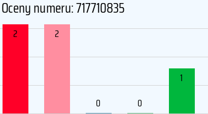 Numer telefonu 717710835 717710835