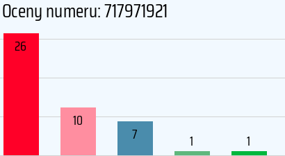 Numer telefonu 717971921 717971921