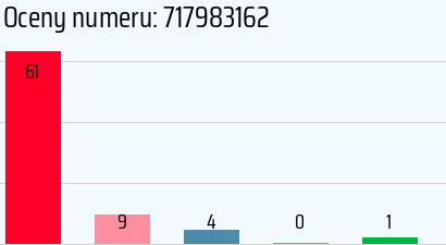 Numer telefonu 717983162 717983162