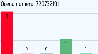 Numer telefonu 720732191 720732191