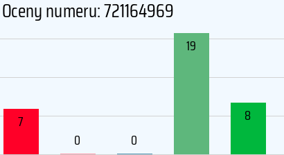 Numer telefonu 721164969 721164969