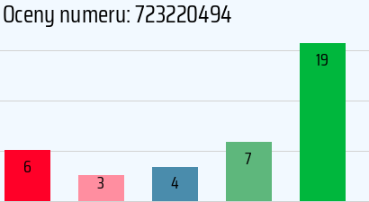 Numer telefonu 723220494 723220494