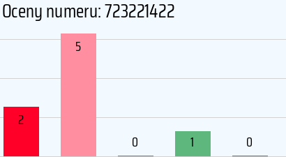 Numer telefonu 723221422 723221422