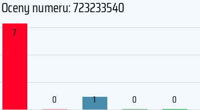 Numer telefonu 723233540 723233540