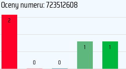 Numer telefonu 723512608 723512608