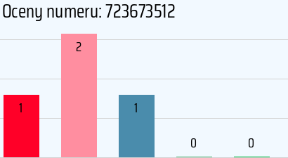 Numer telefonu 723673512 723673512