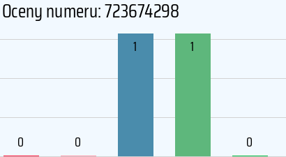 Numer telefonu 723674298 723674298
