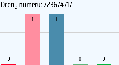 Numer telefonu 723674717 723674717