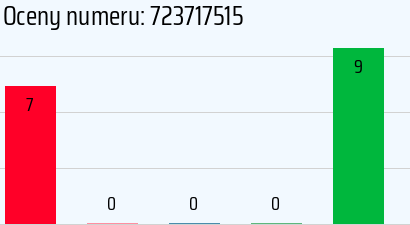 Numer telefonu 723717515 723717515