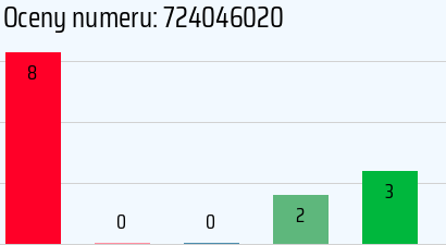 Numer telefonu 724046020 724046020