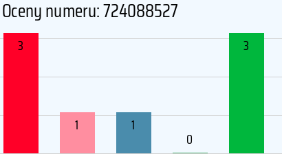 Numer telefonu 724088527 724088527
