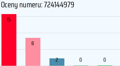 Numer telefonu 724144979 724144979