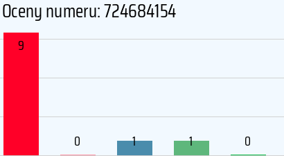 Numer telefonu 724684154 724684154