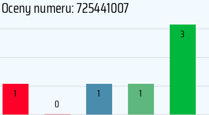 Numer telefonu 725441007 725441007
