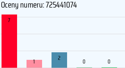 Numer telefonu 725441074 725441074