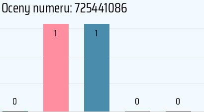 Numer telefonu 725441086 725441086