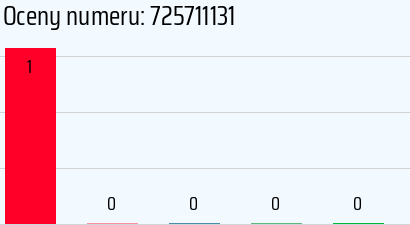 Numer telefonu 725711131 725711131