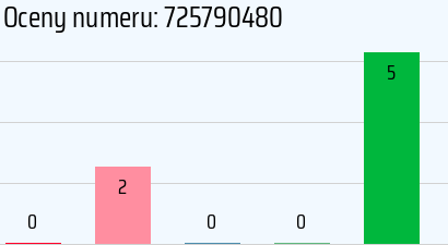 Numer telefonu 725790480 725790480