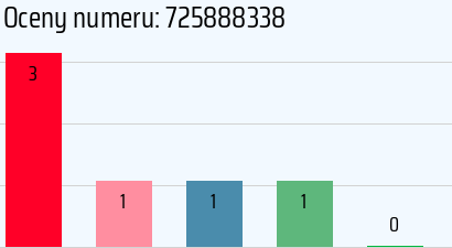 Numer telefonu 725888338 725888338
