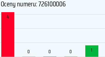 Numer telefonu 726100006 726100006