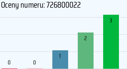 Numer telefonu 726800022 726800022