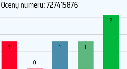 Numer telefonu 727415876 727415876